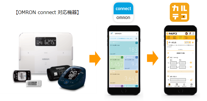 カルテコ」 と「OMRON connect」が連携開始 IoTデバイス・PHR連携で